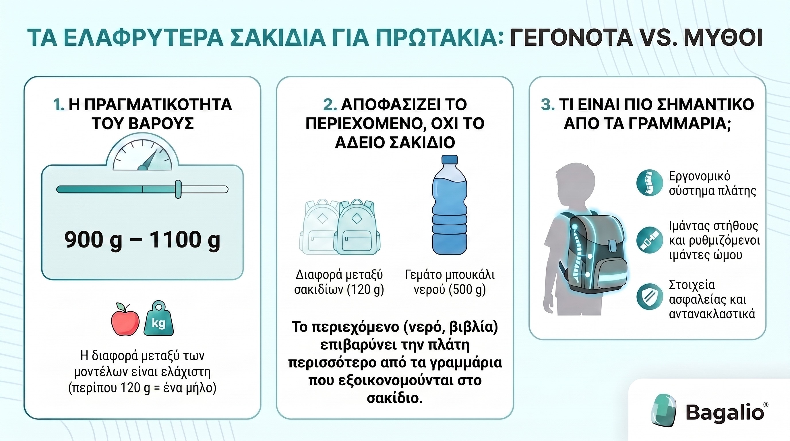 Ινφογράφημα: Οι πιο ελαφριές σχολικές τσάντες για την πρώτη δημοτικού