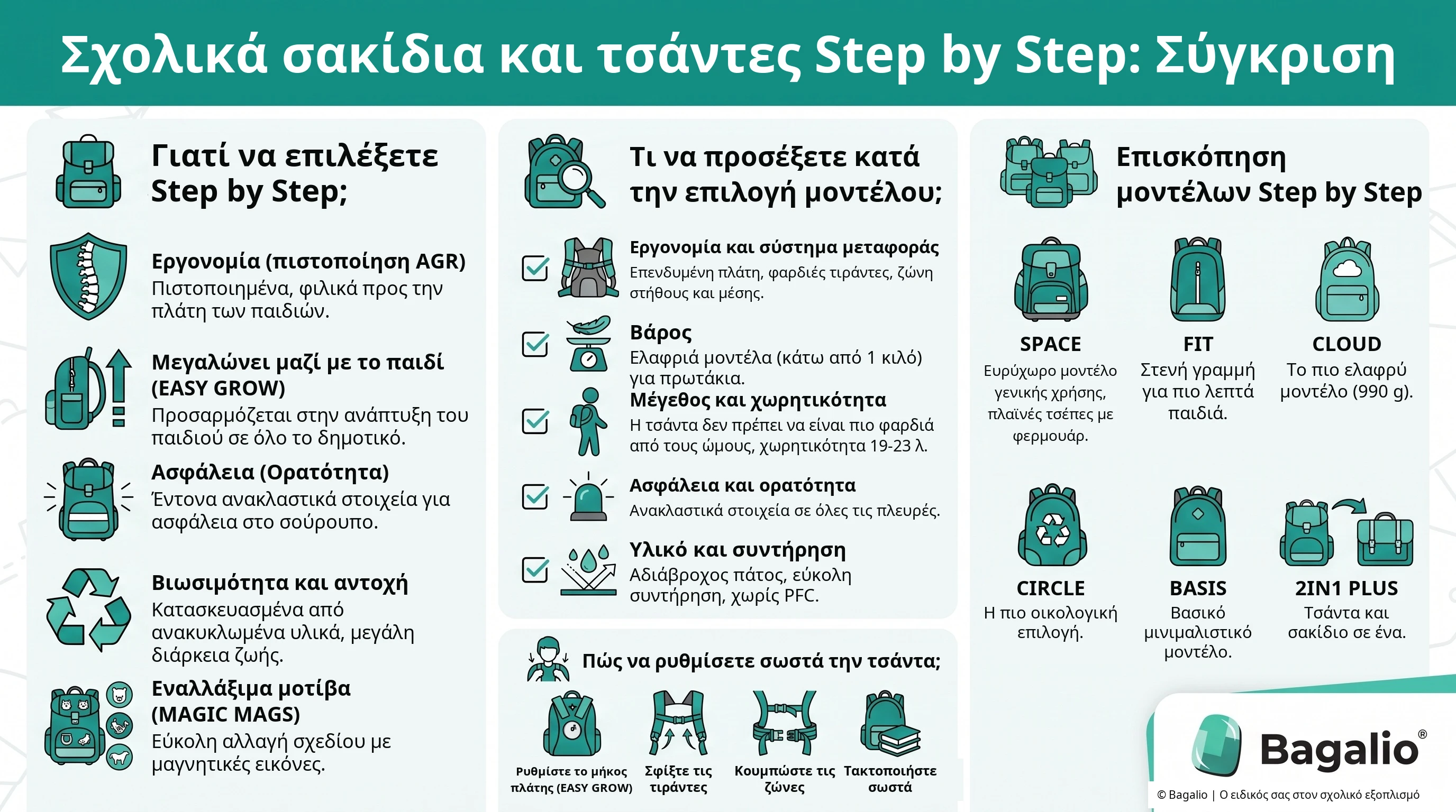 Ινφογράφημα: Σύγκριση σχολικών τσαντών και σακιδίων Step by Step – πλεονεκτήματα, κριτήρια επιλογής, μοντέλα και ρύθμιση