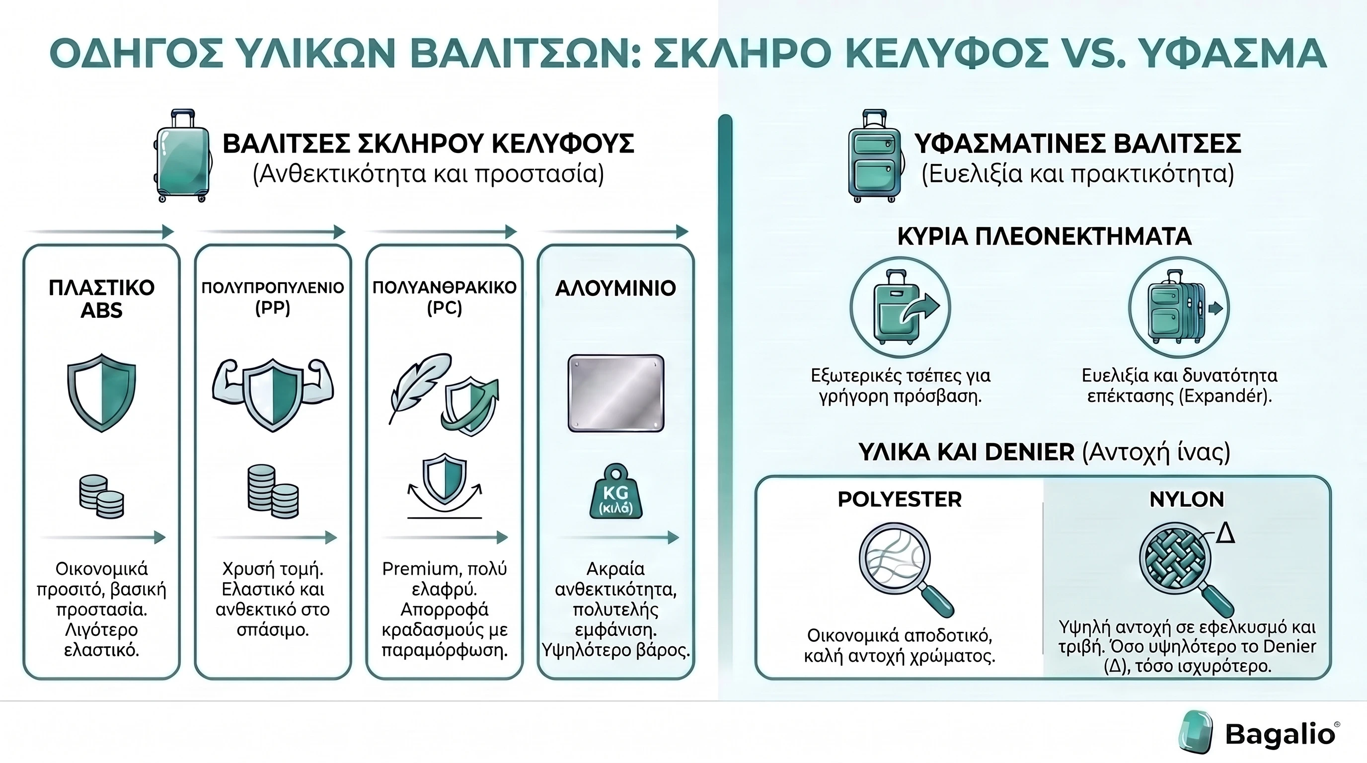 Ινφογράφημα σύγκρισης υλικών βαλιτσών: σκληρό κέλυφος (ABS, πολυπροπυλένιο, πολυανθρακικό, αλουμίνιο) και ύφασμα (πολυεστέρας, νάιλον)